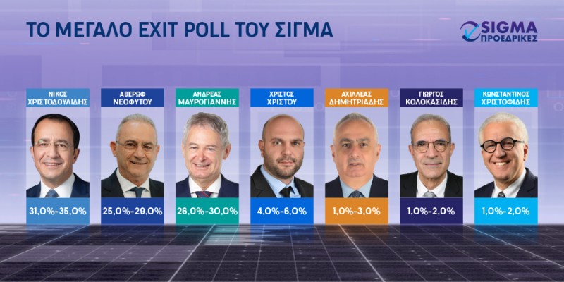 Προβάδισμα Χριστοδουλίδη δίνουν τα exit polls στην Κύπρο