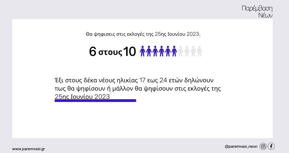 Ποιο από τα social media προτιμούν οι 17-21 ετών στις φετινές εκλογές;