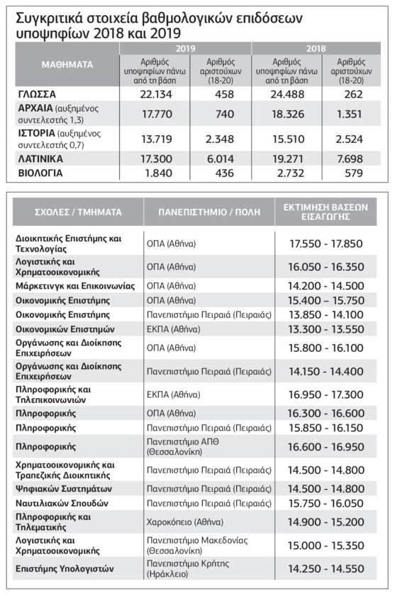 Πτώση των βάσεων εισαγωγής με …εξαιρέσεις!
