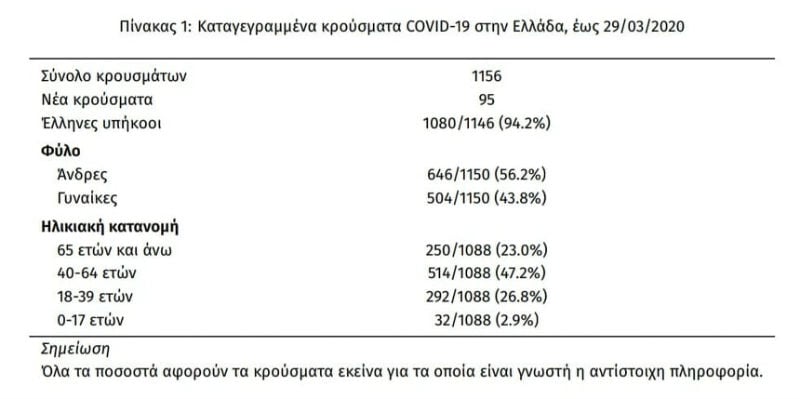Ποιες ηλικίες και περιοχές πλήττει περισσότερο ο Covid-19 στην Ελλάδα