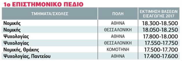 Πού θα κινηθούν οι βάσεις εισαγωγής