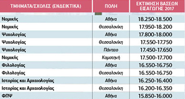 Σφαγή στις βαθμολογίες για Οικονομία και Πληροφορική
