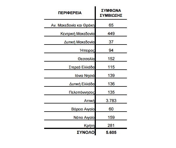 Περισσότερες οι γεννήσεις από τους θανάτους στην Κρήτη