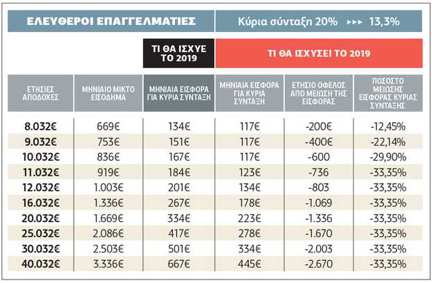 Εως 44% οι μειώσεις εισφορών για μη μισθωτούς