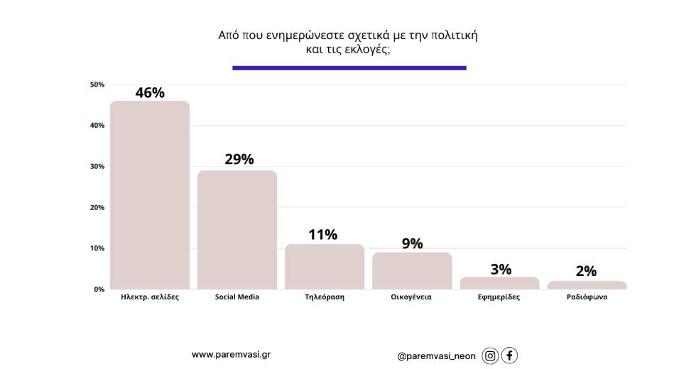Ποιο από τα social media προτιμούν οι 17-21 ετών στις φετινές εκλογές;