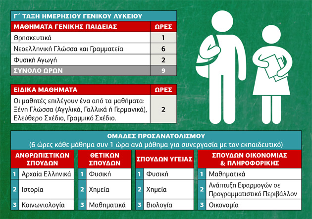 Ριζικές αλλαγές στο Λύκειο και στο σύστημα εισαγωγής σε ΑΕΙ-ΤΕΙ