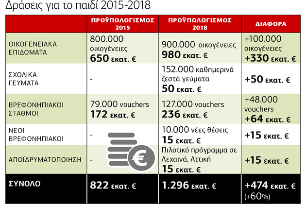 Μέριμνα και κονδύλια για τα παιδιά
