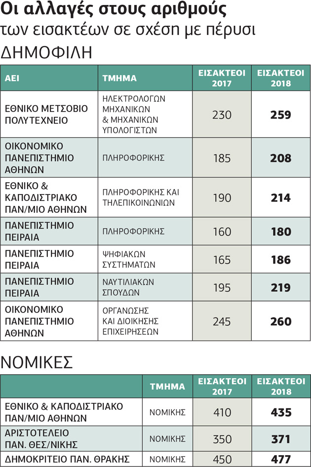 Ποια τμήματα θα πάρουν φέτος τις περισσότερες θέσεις