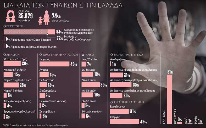 Το προφίλ της γυναίκας-θύματος κακοποίησης μέσα στην οικογένεια