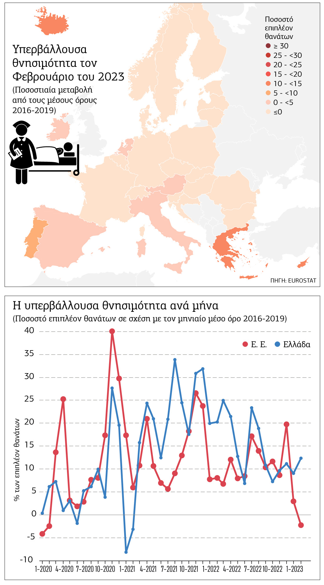 Η Ελλάδα είχε υπερδεκαπλάσια θνησιμότητα από τη μέση ευρωπαϊκή τον Φεβρουάριο