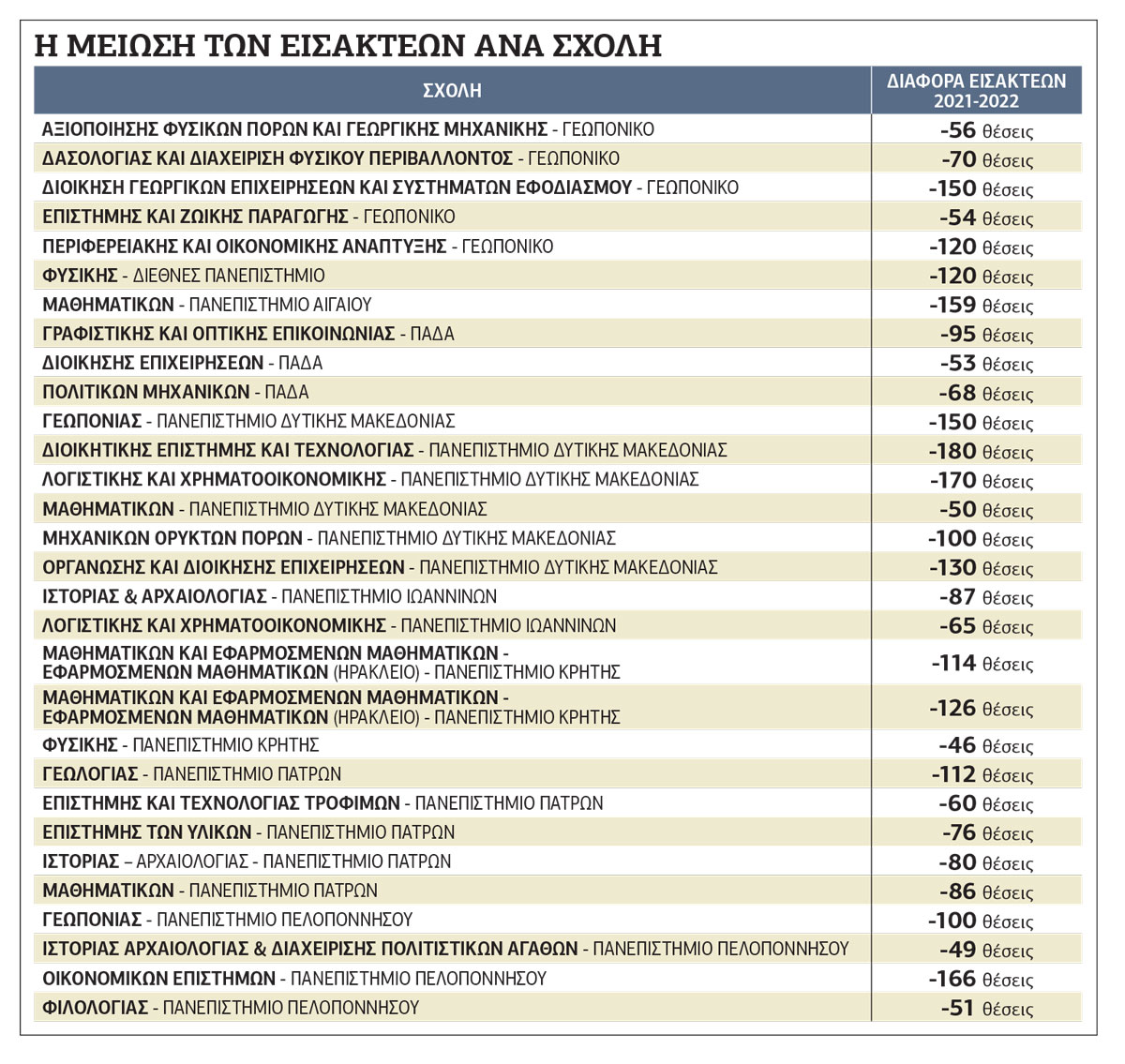 Πώς επηρεάζονται οι βάσεις στα ΑΕΙ