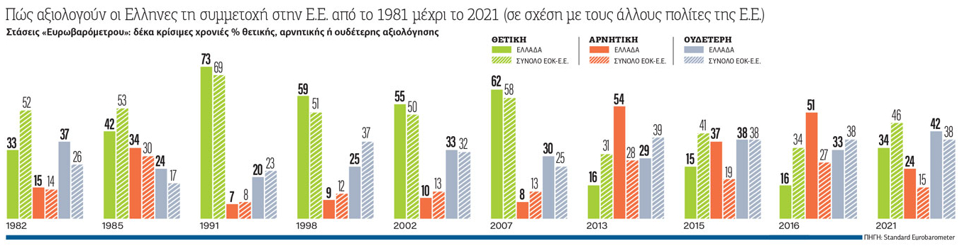 40 χρόνια στην Ε.Ε.: Μια σχέση μεταξύ στοργής και… οργής