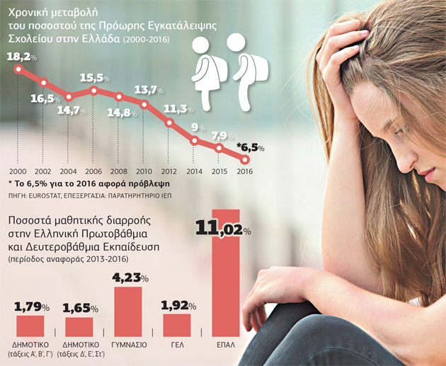«Κονταίνει» στην Ελλάδα η μαθητική διαρροή