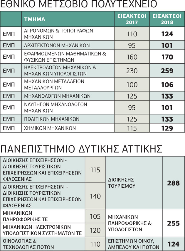 Ποια τμήματα θα πάρουν φέτος τις περισσότερες θέσεις