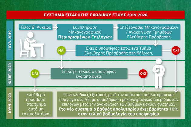 Ριζικές αλλαγές στο Λύκειο και στο σύστημα εισαγωγής σε ΑΕΙ-ΤΕΙ