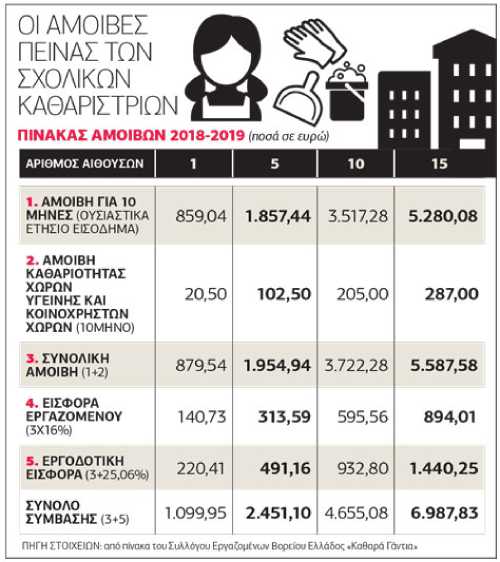 Εκμετάλλευση και ομηρία για τις σχολικές καθαρίστριες