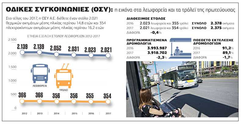 Πρόσθετα έσοδα έφερε το ηλεκτρονικό εισιτήριο