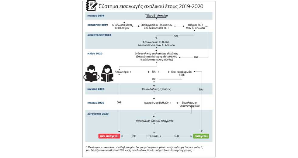 Πώς αλλάζει η Γ’ Λυκείου και η εισαγωγή στα ΑΕΙ