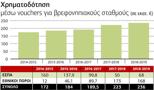 Μέριμνα και κονδύλια για τα παιδιά