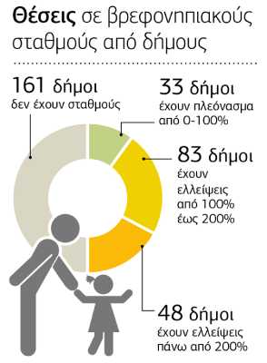 Μέριμνα και κονδύλια για τα παιδιά