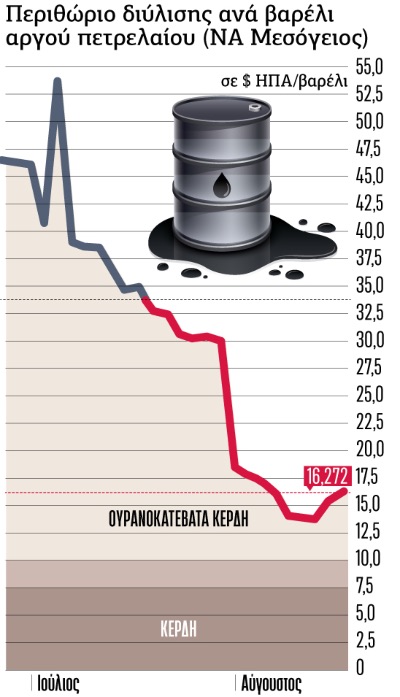 Επιμένουν τα διυλιστήρια σε ουρανοκατέβατα κέρδη