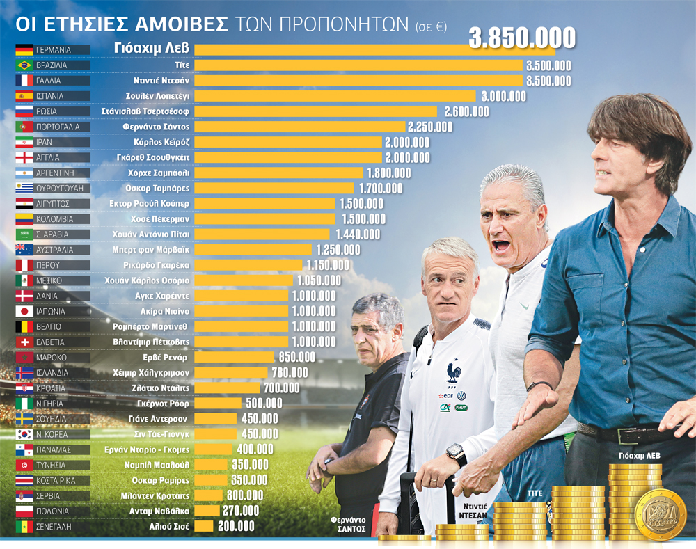 Επενδύσεις στον πάγκο