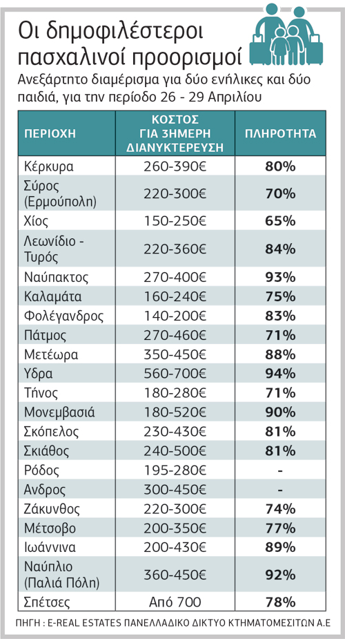 Ποιοι προορισμοί κερδίζουν τη μάχη του Πάσχα