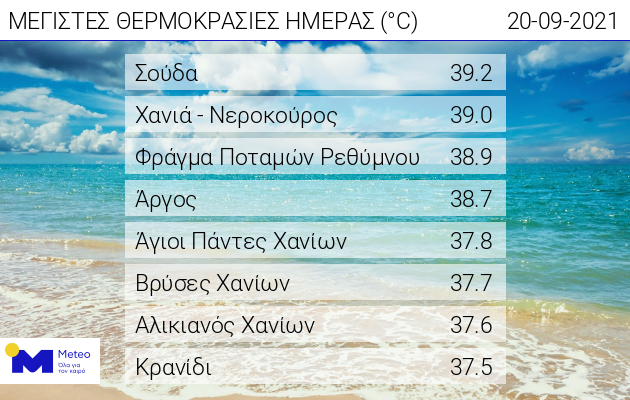 Ξεπέρασε τους 39 βαθμούς Κελσίου η θερμοκρασία στην Κρήτη