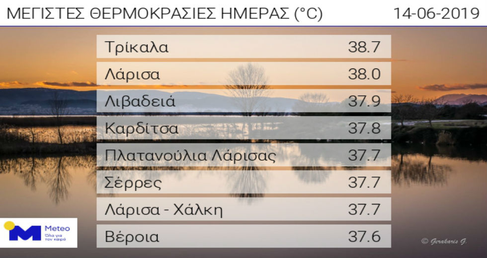Ξεπέρασε τους 38 βαθμούς ο υδράργυρος στα Τρίκαλα