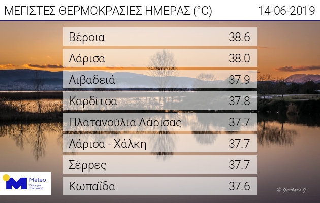 Υψηλές θερμοκρασίες το τριήμερο