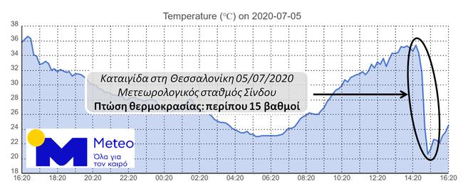 Θεσσαλονίκη: Η θερμοκρασία έπεσε 15 βαθμούς μέσα σε 40 λεπτά στη διάρκεια της καταιγίδας