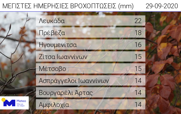 Στην Λευκάδα οι μέγιστες βροχοπτώσεις