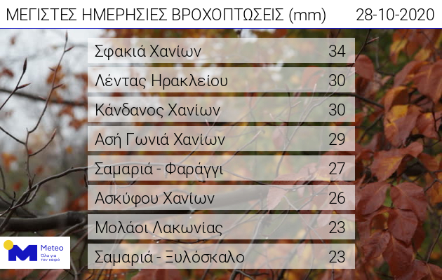 Σταδιακή μεταφορά της κακοκαιρίας