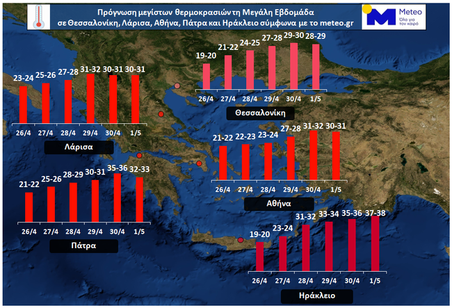 Καλοκαιρινό… Πάσχα με 35άρια και βάλε