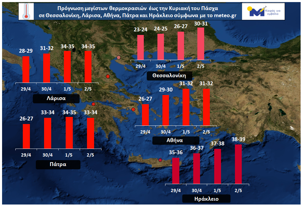 Πάσχα με υψηλές θερμοκρασίες