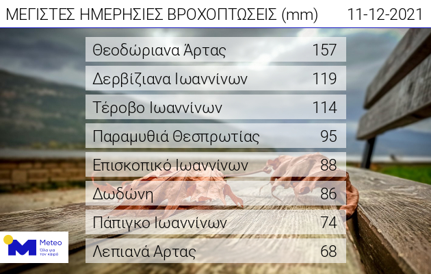 Yπερχείλισαν ποτάμια, πλημμύρισαν κτίρια, εγκλωβίστηκαν πολίτες