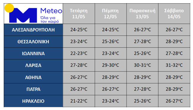 Έρχονται 30άρια το Σαββατοκύριακο, αλλά και τοπικές βροχές