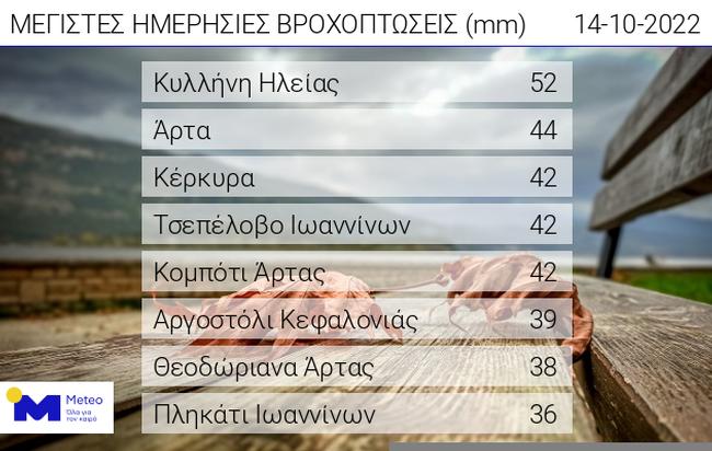 Σε επικινδυνότητα κατηγορίας 4 αναβαθμίστηκε η κακοκαιρία