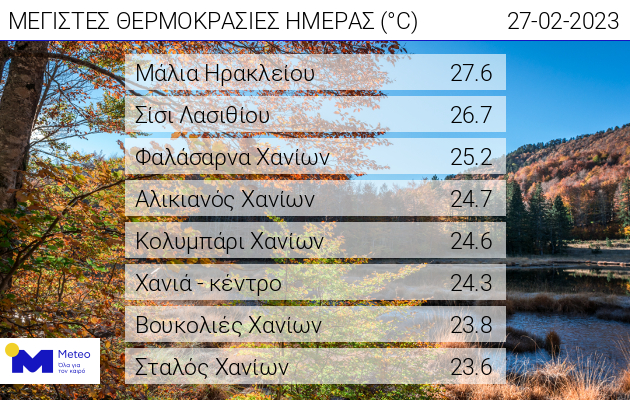 Κοντά στους 28 βαθμούς Κελσίου η μέγιστη θερμοκρασία την Καθαρά Δευτέρα
