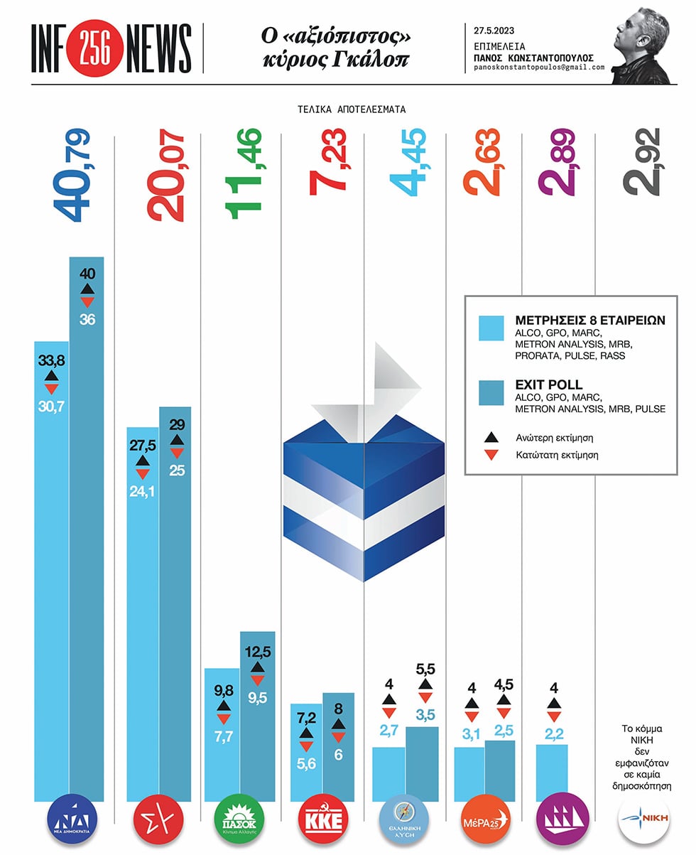 Ο «αξιόπιστος» κύριος Γκάλοπ