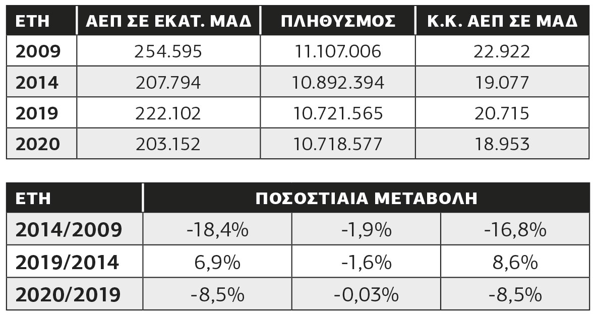 Μνημόνια και πανδημία οδήγησαν σε οικονομική & δημογραφική συρρίκνωση