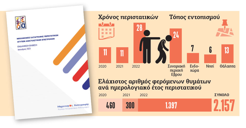 58 μαρτυρίες για 2.157 επαναπροωθήσεις