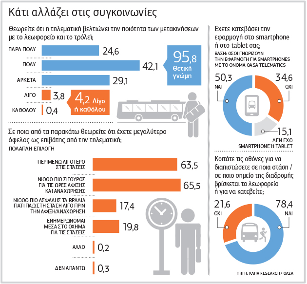 Οι επιβάτες «ψηφίζουν» τηλεματική