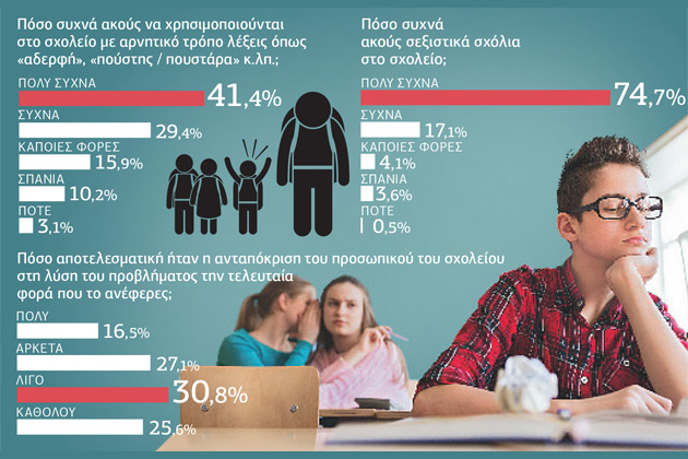 Διακρίσεις στα σχολεία με θύματα ΛΟΑΤΚ
