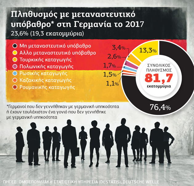 Η Γερμανία των… ξένων