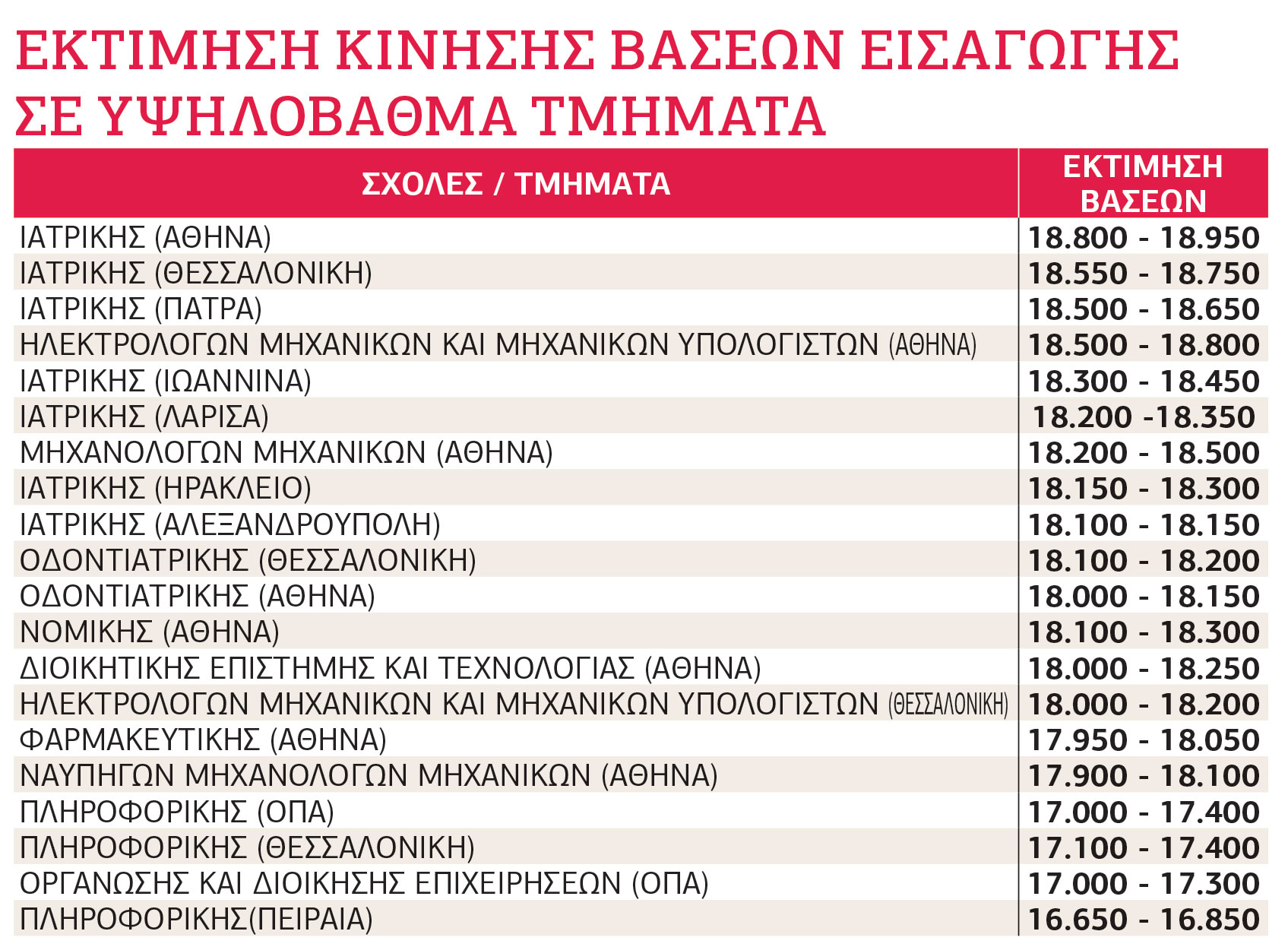 Ανοδική τάση των βάσεων δείχνουν οι βαθμολογίες