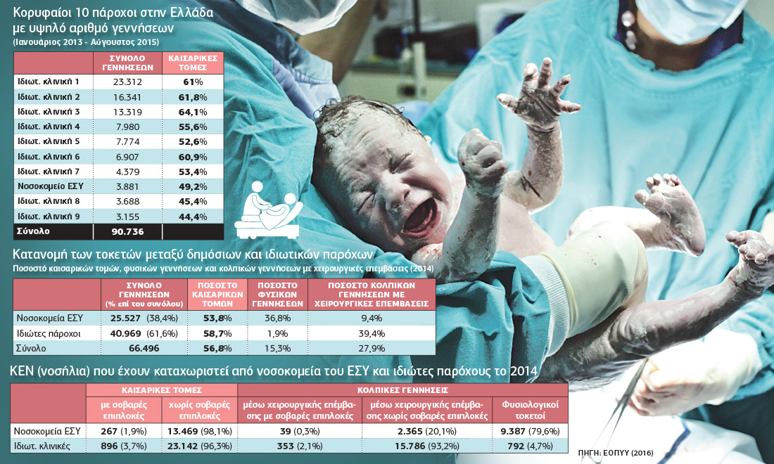 Τα ιδιωτικά μαιευτήρια επιμένουν στην καισαρική