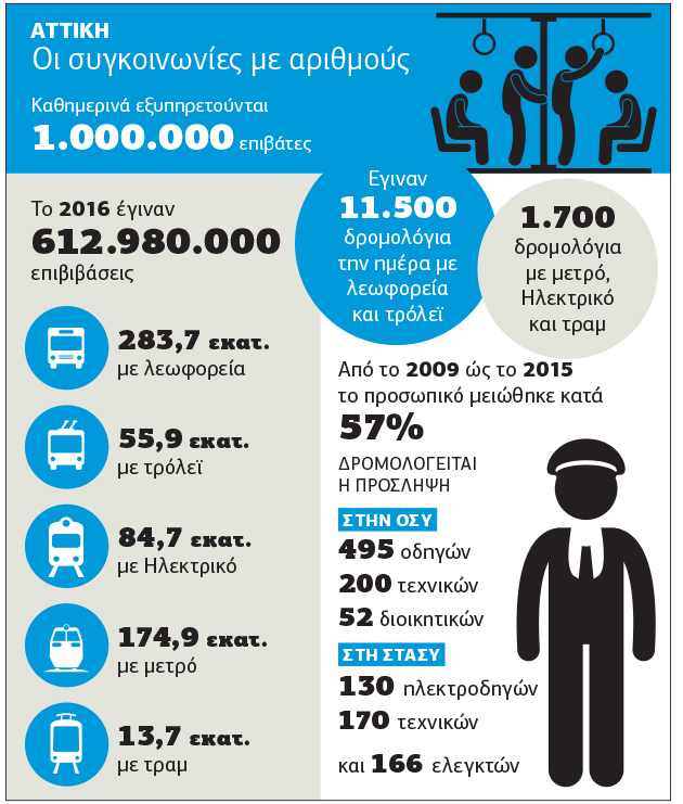 Αλλάζει η φιλοσοφία των αστικών συγκοινωνιών