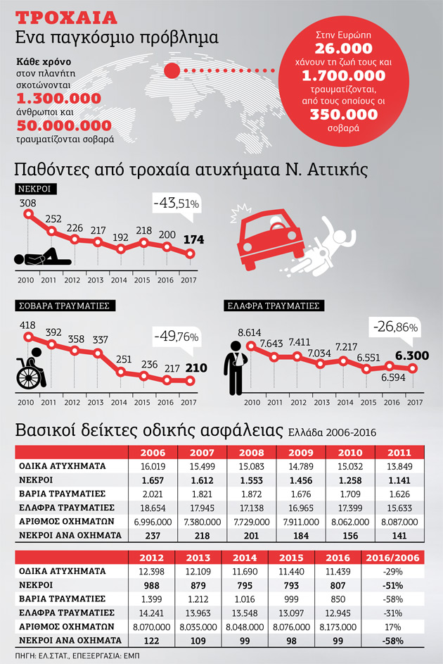 Το 3,5% του ΑΕΠ πληρώνουμε κάθε χρόνο για τα τροχαία