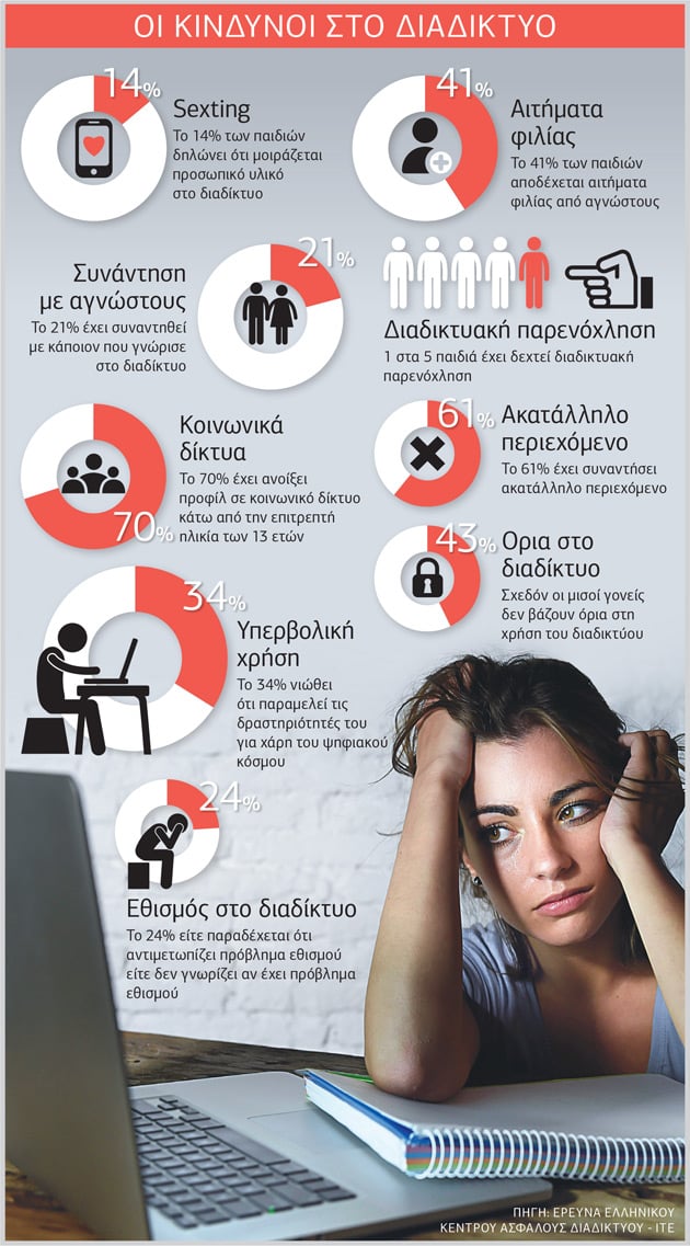 Μεταξύ εθισμού και παρενοχλήσεων: η μάχη για ένα ασφαλές διαδίκτυο